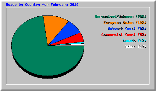 Usage by Country for February 2019