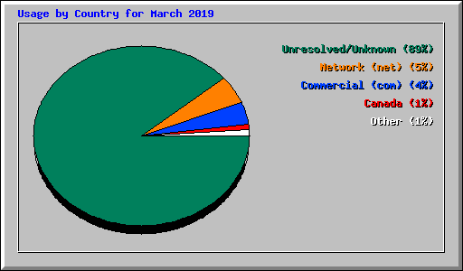 Usage by Country for March 2019