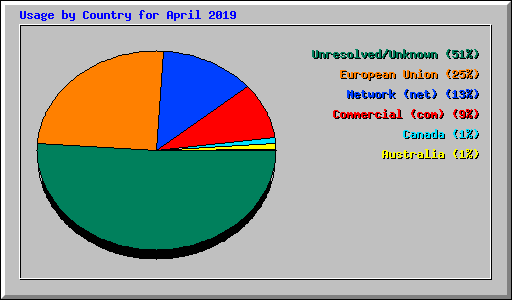 Usage by Country for April 2019