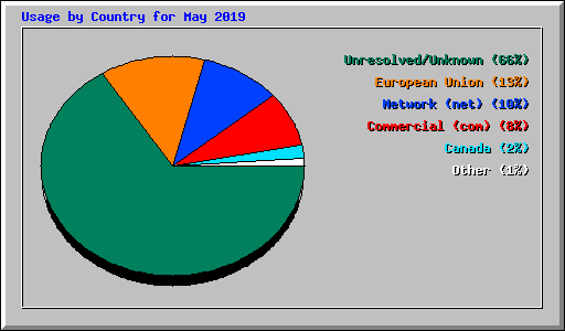Usage by Country for May 2019
