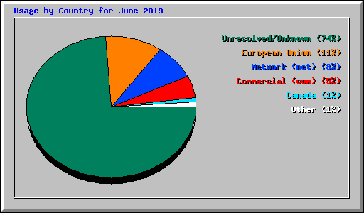 Usage by Country for June 2019