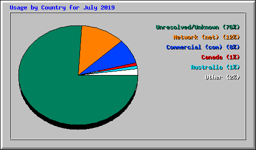 Usage by Country for July 2019