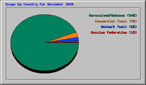 Usage by Country for December 2020