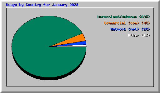 Usage by Country for January 2023