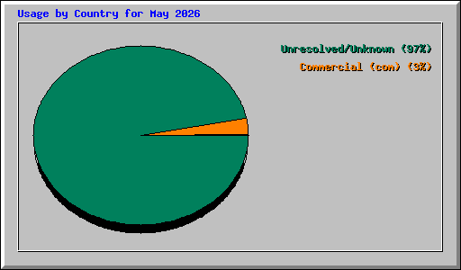 Usage by Country for May 2026