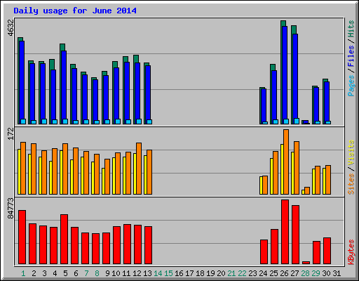 Daily usage for June 2014