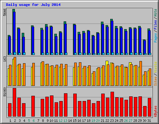 Daily usage for July 2014