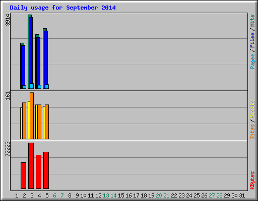 Daily usage for September 2014