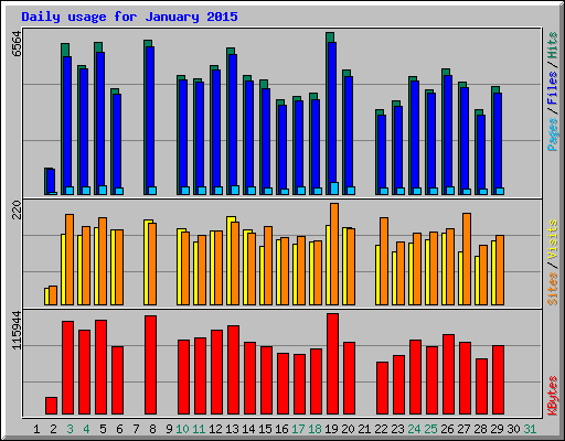 Daily usage for January 2015