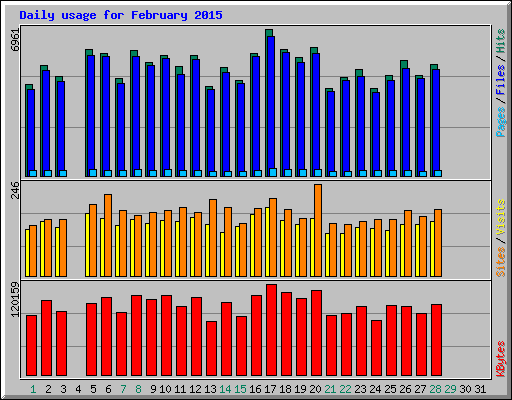 Daily usage for February 2015