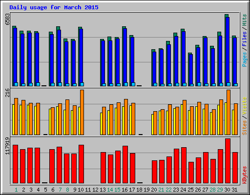 Daily usage for March 2015