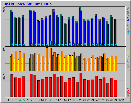 Daily usage for April 2015