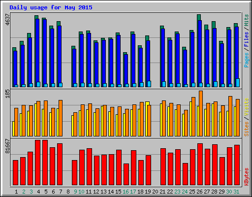 Daily usage for May 2015