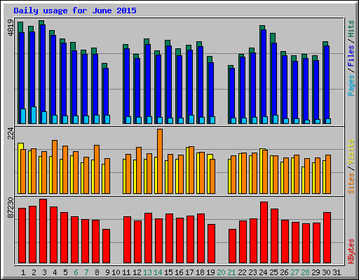 Daily usage for June 2015