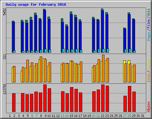 Daily usage for February 2016