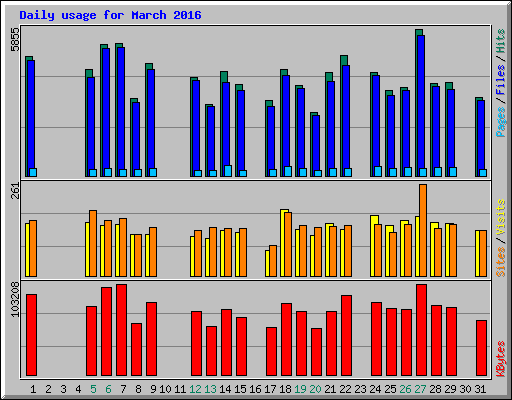 Daily usage for March 2016