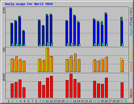 Daily usage for April 2016