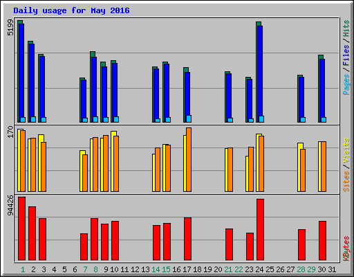 Daily usage for May 2016