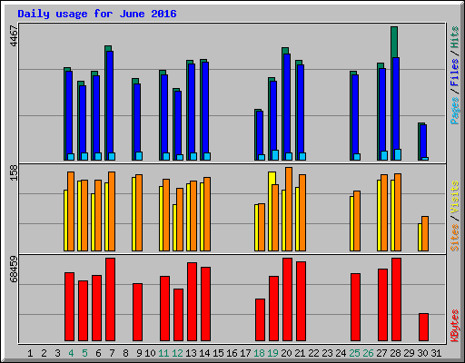 Daily usage for June 2016