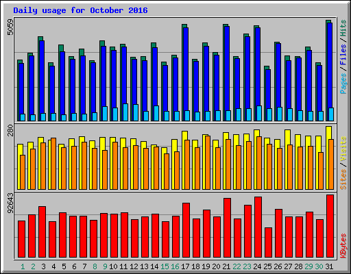 Daily usage for October 2016