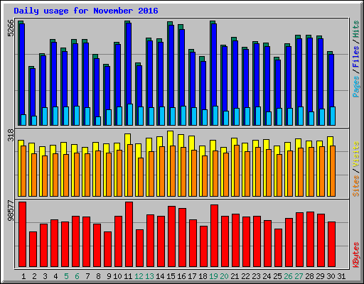 Daily usage for November 2016