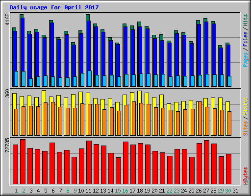 Daily usage for April 2017