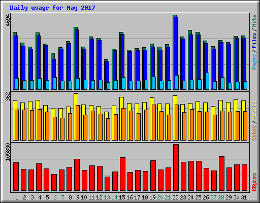 Daily usage for May 2017