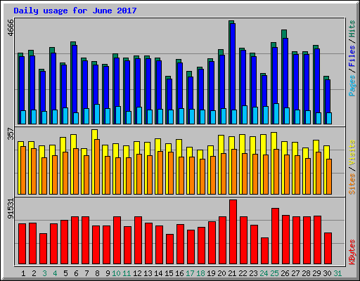 Daily usage for June 2017