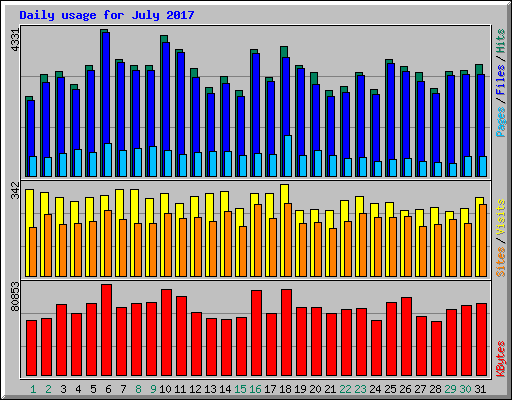 Daily usage for July 2017