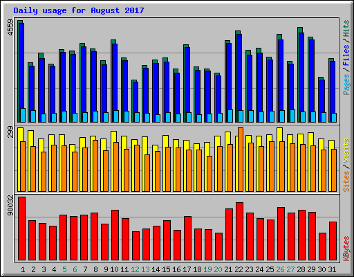 Daily usage for August 2017