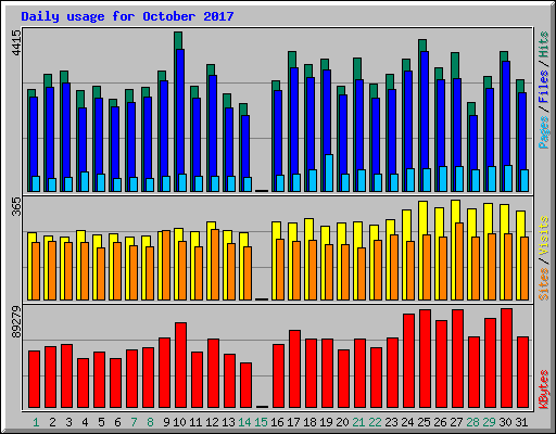 Daily usage for October 2017