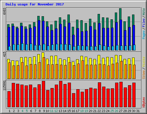 Daily usage for November 2017
