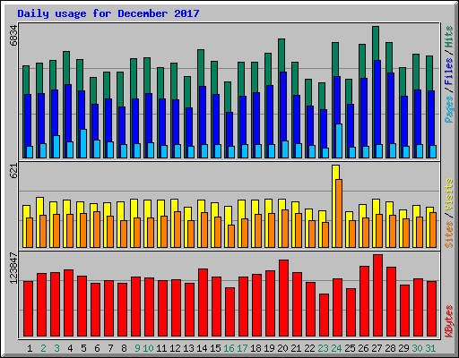 Daily usage for December 2017