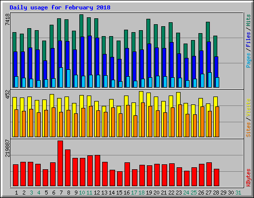 Daily usage for February 2018