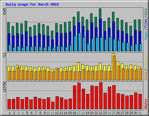Daily usage for March 2018