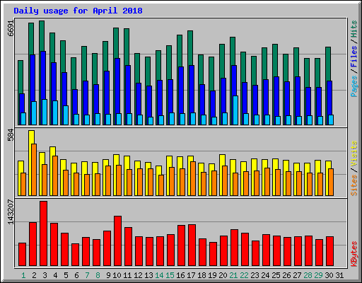 Daily usage for April 2018