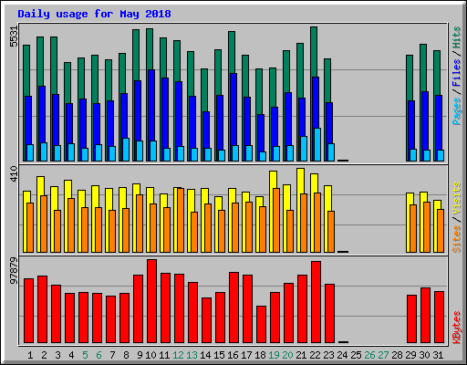 Daily usage for May 2018