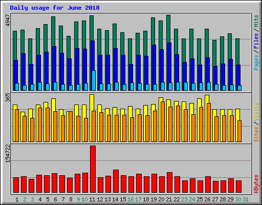 Daily usage for June 2018