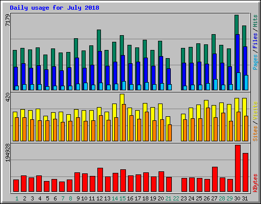 Daily usage for July 2018