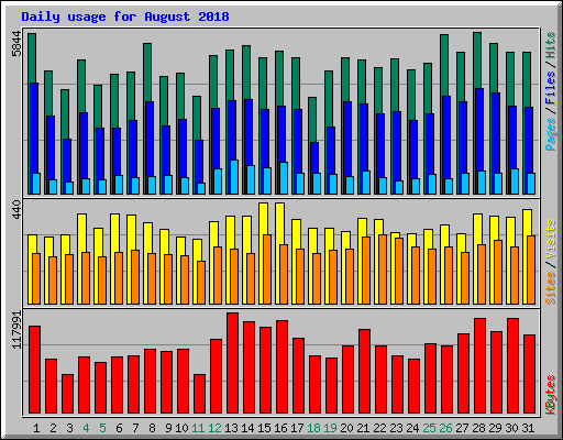 Daily usage for August 2018