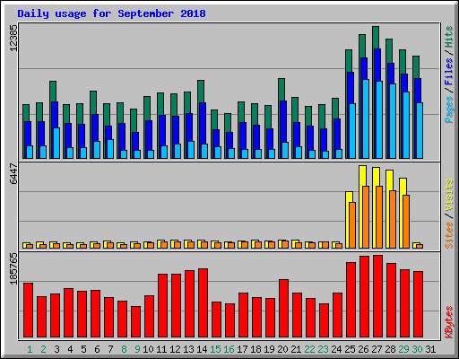 Daily usage for September 2018