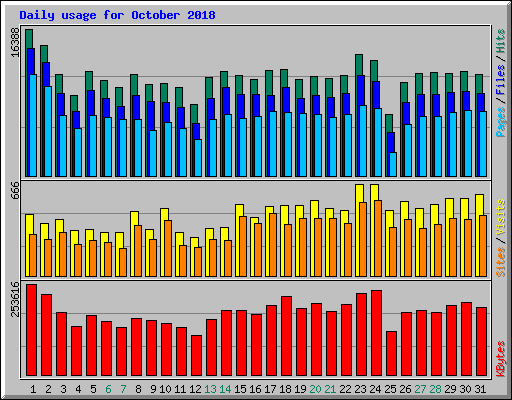 Daily usage for October 2018