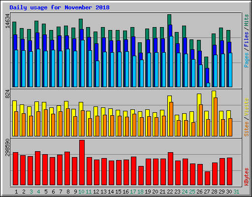 Daily usage for November 2018