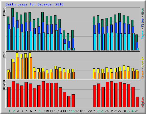 Daily usage for December 2018