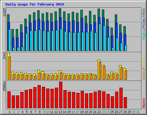 Daily usage for February 2019
