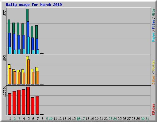 Daily usage for March 2019