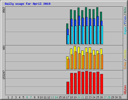 Daily usage for April 2019