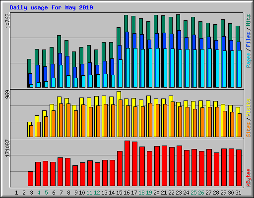 Daily usage for May 2019