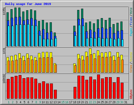 Daily usage for June 2019