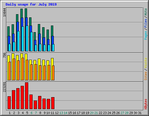 Daily usage for July 2019
